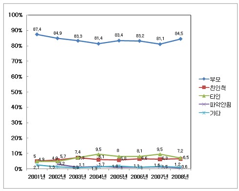 2001~2008년 학대행위자와 피해아동과의 관계