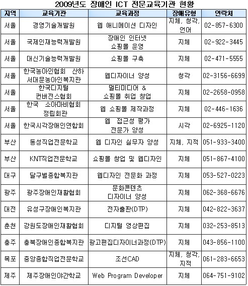 2009년 장애인 ICT 교육 기관에 대한 설명표입니다.