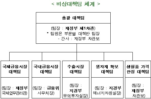 비상