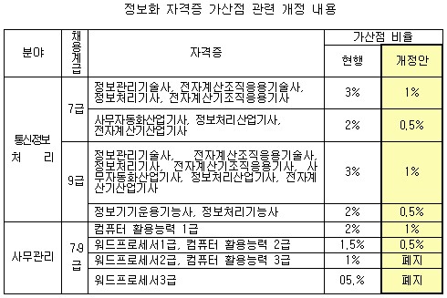 공무원 시험 정보화 자격증 가산점 개정안 내용을 설명하는 표입니다.