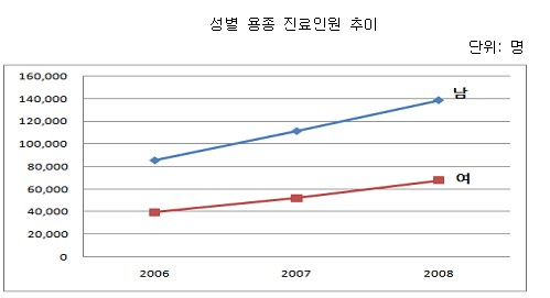 용종에 대한 성별 발병 정도를 나타낸 표입니다.