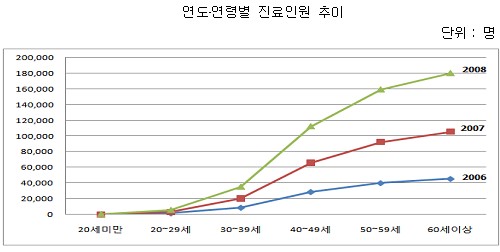 연도/연령별 용종 증가 정도를 나타낸 표입니다.