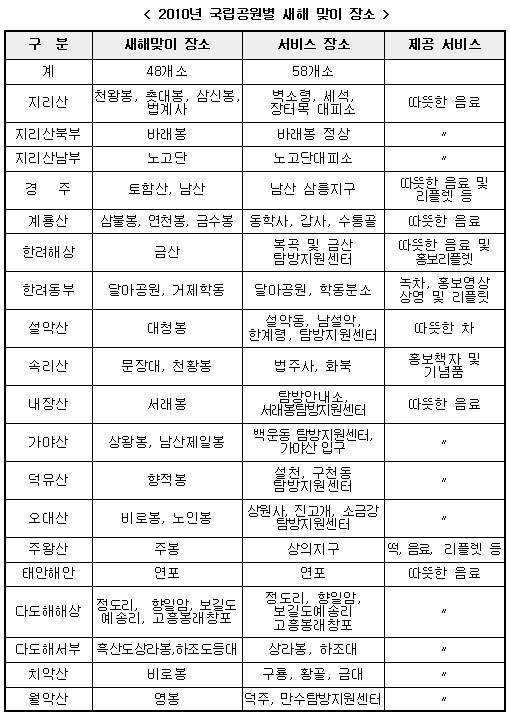 국립공원별 해맞이 장소