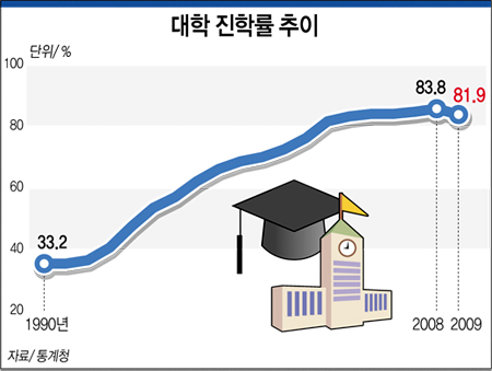 대학 진학률 추이