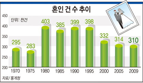 혼인 건 수 추이