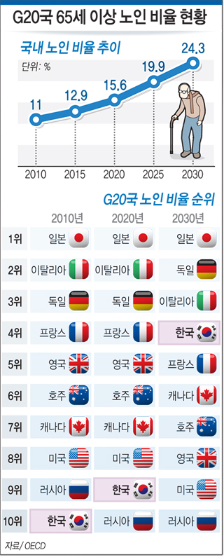 G20국 65세 이상 노인 비율 현황