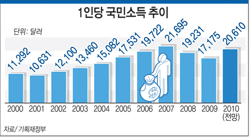 1인당 국민소득 추이