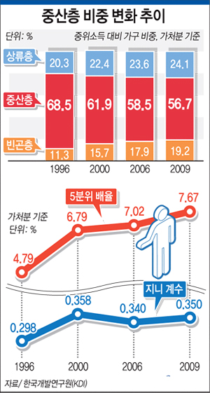 중산층 비중 변화 추이