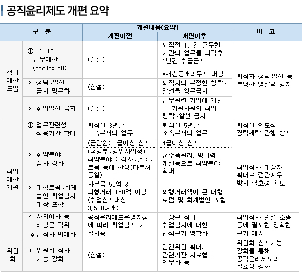 공직윤리제도 개편 요약