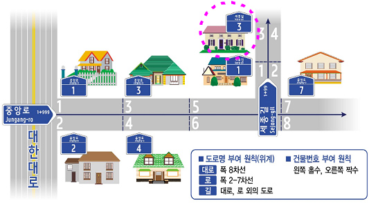 건물번호는 도로구간별 기점에서 종점방향으로 20미터 간격으로 왼쪽은 홀수, 오른쪽은 짝수번호 부여.