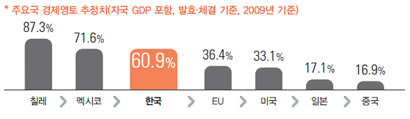 주요국 경제영토 추정치