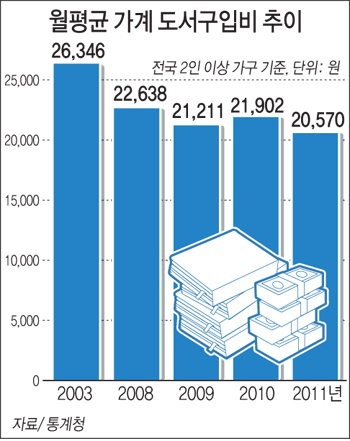 월평균 가계 도서구입비 추이