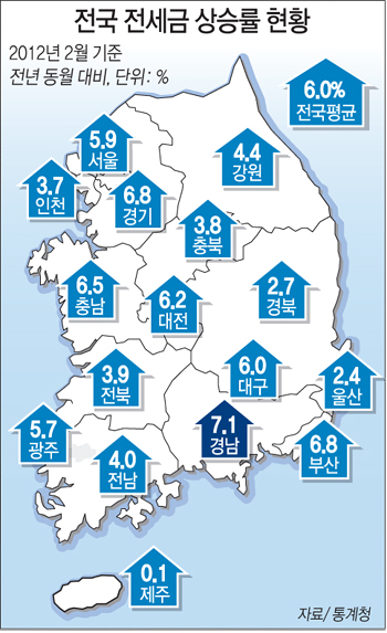 전국 전세금 상승률 현황