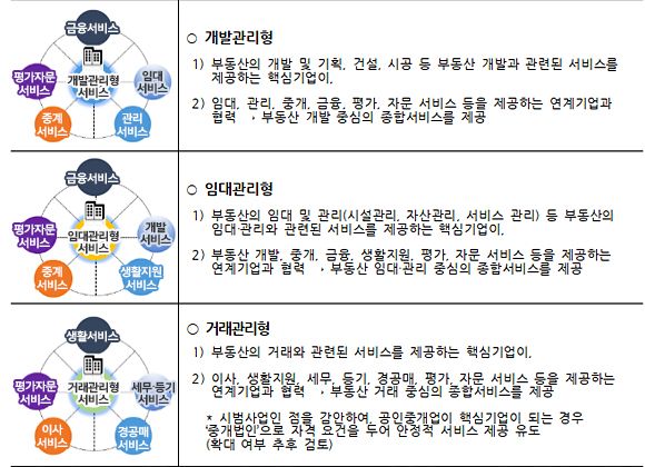 네트워크형 부동산 종합서비스 인증 유형