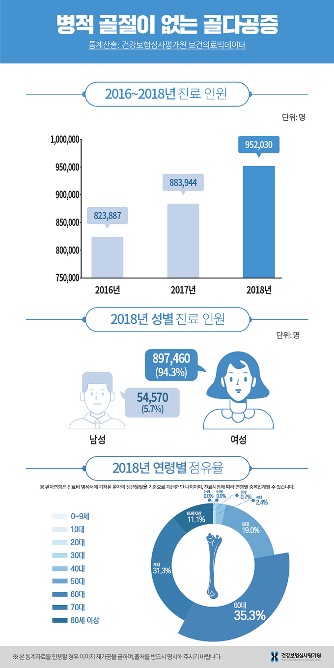 골다공증.