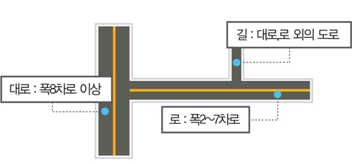 도로망 체계, OO대로- OO로- OO길 