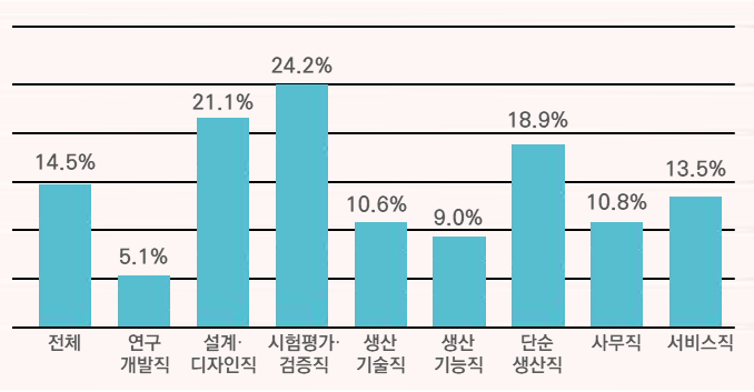 그림입니다. 원본 그림의 이름: 직무별 미래형자동차 일자리 전환율.png 원본 그림의 크기: 가로 678pixel, 세로 353pixel 프로그램 이름 : Microsoft Office