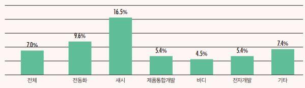 그림입니다. 원본 그림의 이름: 업종별 미래형자동차 부족률.JPG 원본 그림의 크기: 가로 599pixel, 세로 173pixel