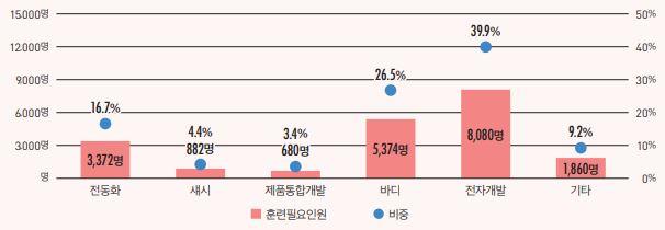 그림입니다. 원본 그림의 이름: 업종별 자동차 부문 훈련 필요 인원.JPG 원본 그림의 크기: 가로 606pixel, 세로 210pixel