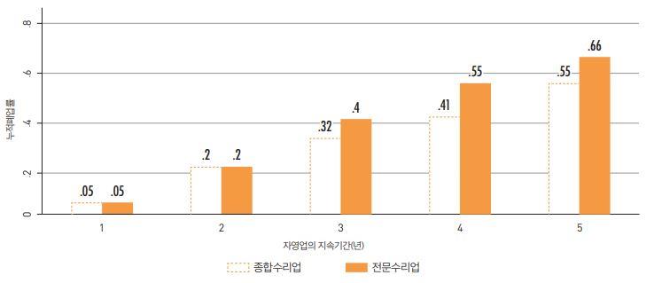 그림입니다. 원본 그림의 이름: 업종별 누적 폐업률.JPG 원본 그림의 크기: 가로 729pixel, 세로 319pixel