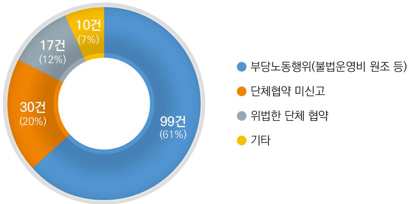 그림입니다. 원본 그림의 이름: 0115 근로시간면제제도 그래프-1(수정6) (3).jpg 원본 그림의 크기: 가로 1394pixel, 세로 768pixel