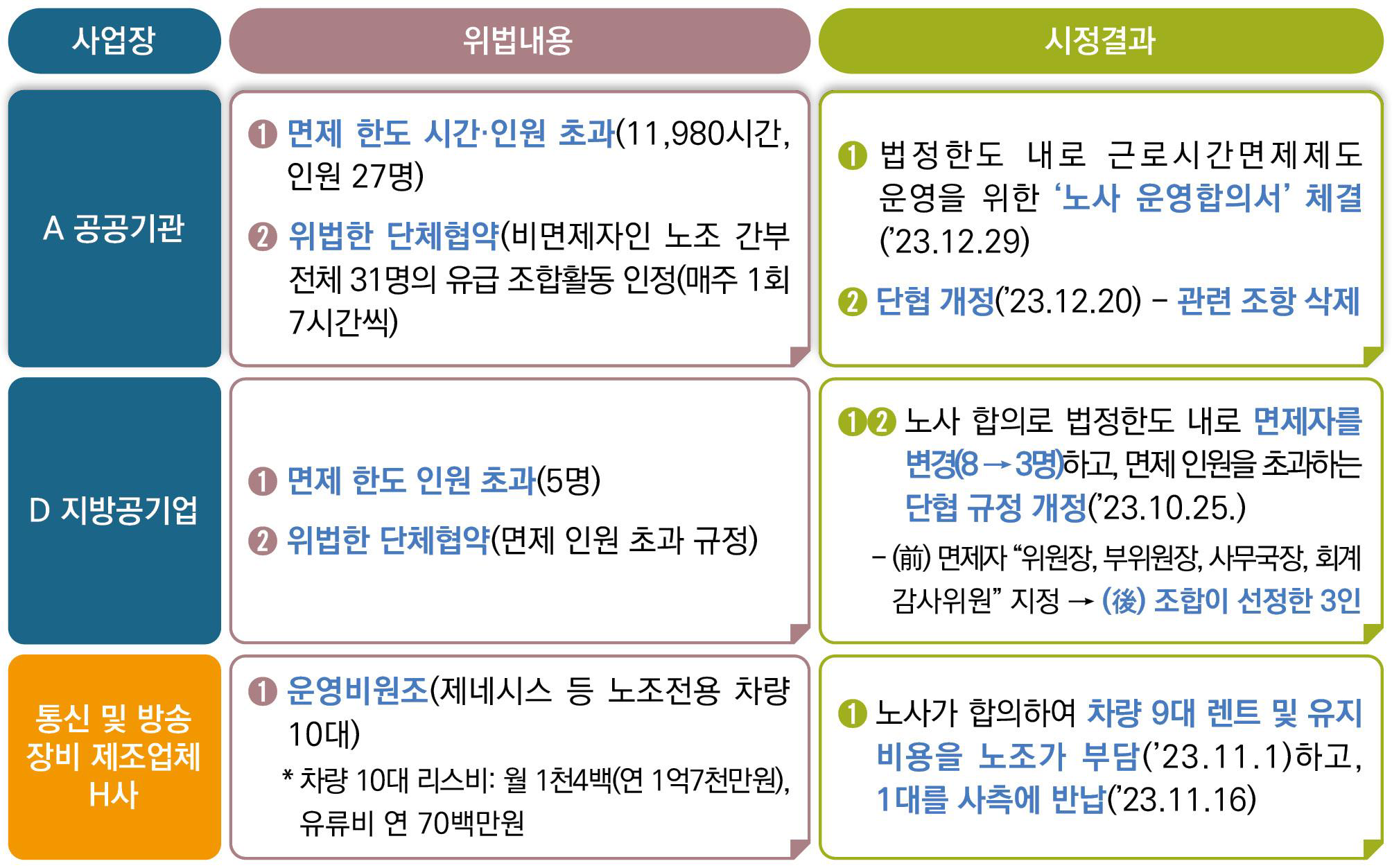 그림입니다. 원본 그림의 이름: 0115 근로시간면제제도 그래프-2(수정6).jpg 원본 그림의 크기: 가로 2008pixel, 세로 1252pixel