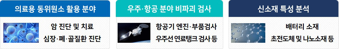 그림입니다. 원본 그림의 이름: 중성자-활용-분야-예시.gif 원본 그림의 크기: 가로 1127pixel, 세로 165pixel