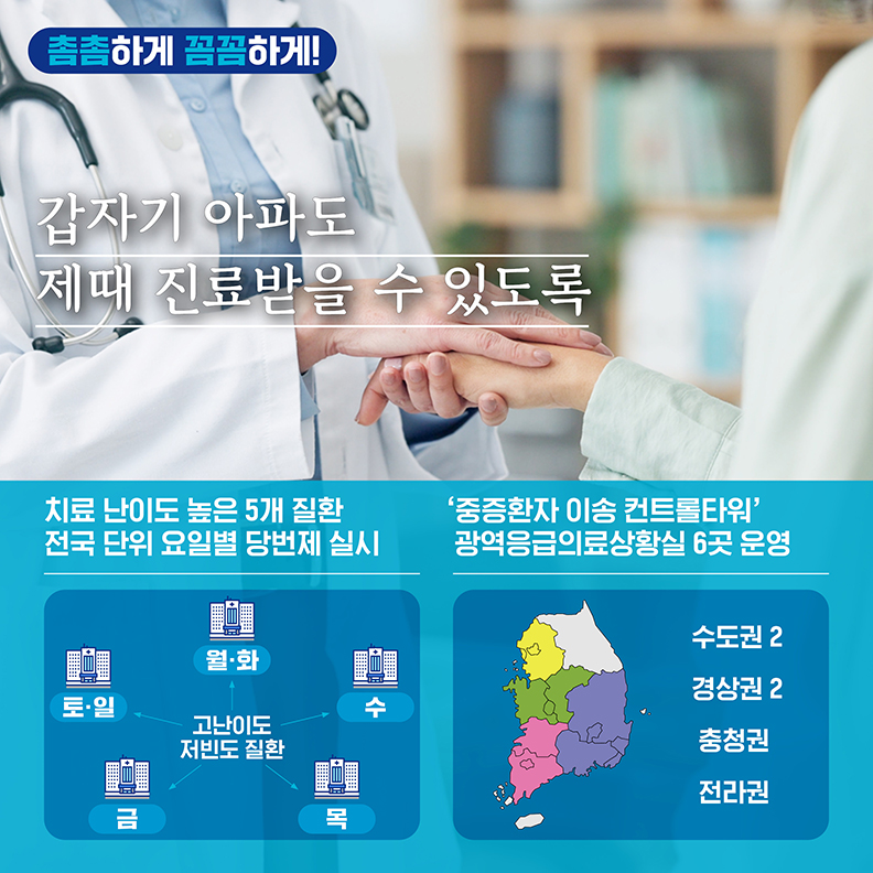 [촘촘하게 꼼곰하게] 갑자기 아파도 제때 진료받을 수 있도록 ◆ 치료 난이도 높은 5개 질환 전국 단위 요일별 당번제 실시 고난이도 저빈도 질활 월·화, 수, 목, 금, 토·일 ◆‘중증환자 이송 컨트롤타워’ 광역음급의료상황실 6곳 운영 - 수도권2, 경상권2, 충청권, 전라권