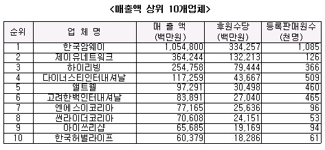 ìž'ë…„ ë‹¤ë‹¨ê³„ íŒë§¤ì‹œìž¥ ì „ë…„ë³´ë‹¤ 27 ê°ì†Œ ì •ì±…ë‰´ìŠ¤ ë‰´ìŠ¤ ëŒ€í•œë¯¼êµ­ ì •ì±…ë¸Œë¦¬í•'