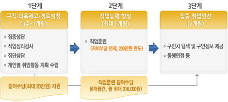 단계별 지원내용