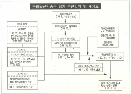 종합유선방송국 허가 추진일지 및 체계도