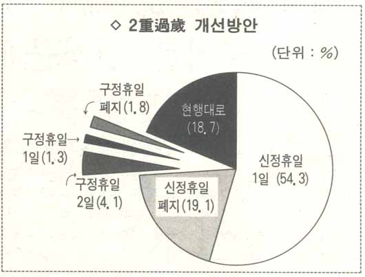 2중과세 개선방안