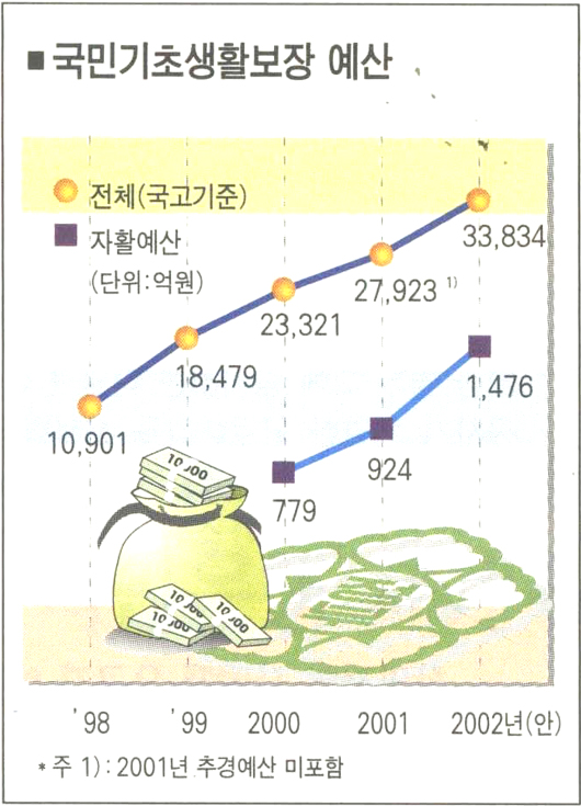 국민기초생활보장 성과