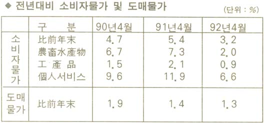 전년대비 소비자물가 및 도매물가