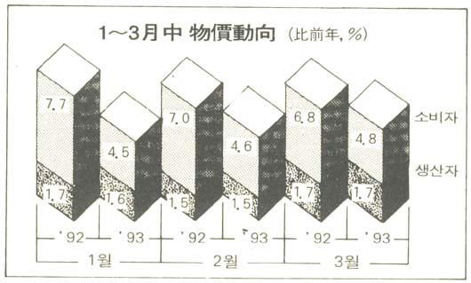 1~3월중 물가동향