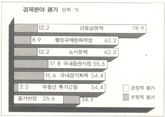 경제분야 평가