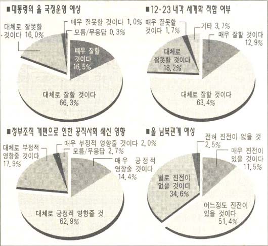 조직개편 여론조사