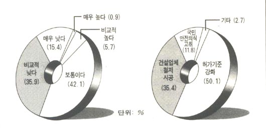 안전의식 조사