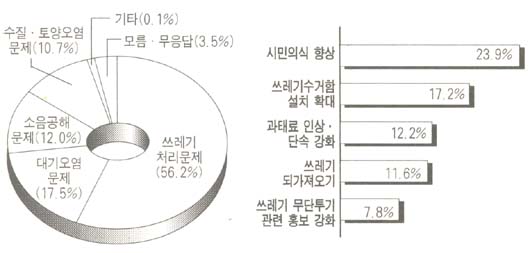 환경문제 중 가장 심각한 것