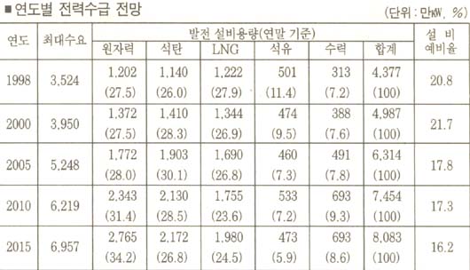 연도별 전망