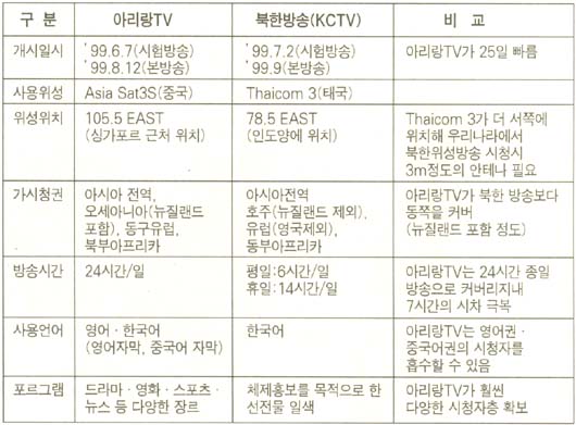 위성방송 비교