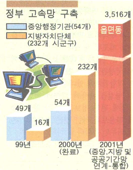 정부고속망 구축