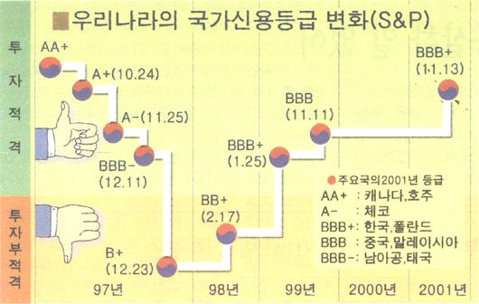 신용등급 변화