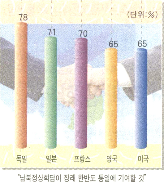 한국에 대한 인식