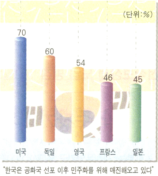 한국에 대한 인식