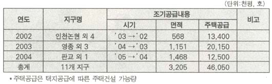 주택조기공급