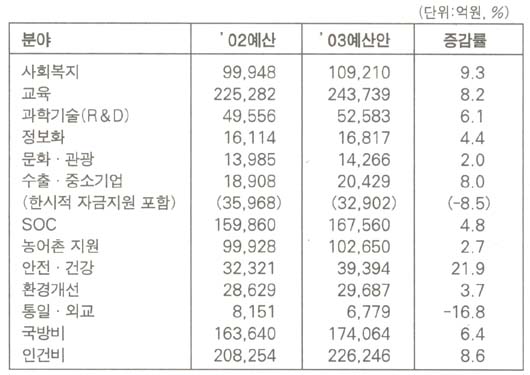 사업별 사용율