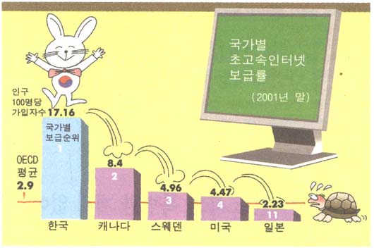 초고속인터넷 보급률