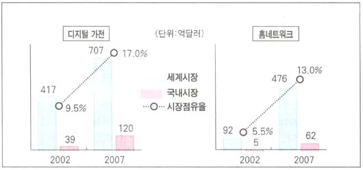 점유율 목표