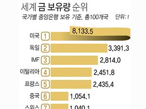 세계 금 보유량 순위 - 전체 | 카드/한컷 | 뉴스 | 대한민국 정책브리핑